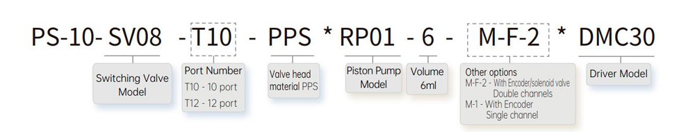 Naming Rules of PS10 Cross Contamination Free Fluid Management System