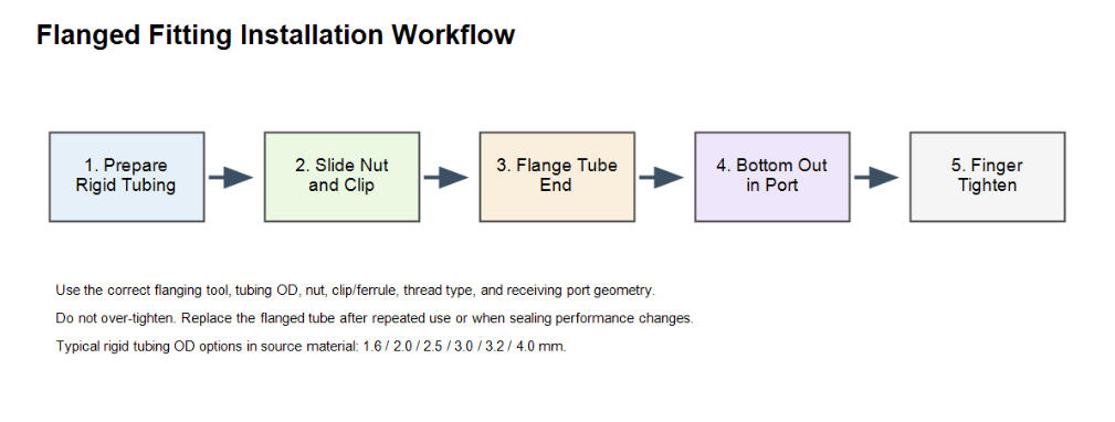how-to-use-flanged-fittings-for-rigid-tubing-in-fluidic-systems-2.jpg how-to-use-flanged-fittings-for-rigid-tubing-in-fluidic-systems-2.jpg