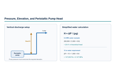 How to Calculate Peristaltic Pump Head from Pressure and Elevation