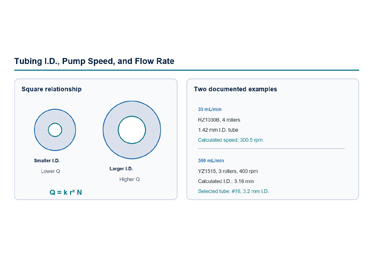 How to Select Peristaltic Pump Tubing Size for a Target Flow Rate