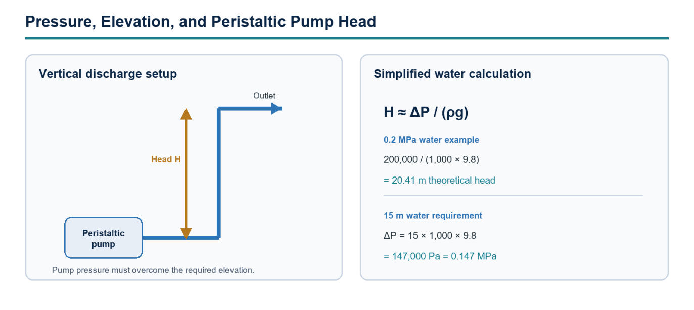 Peristaltic pump head diagram showing pressure, vertical elevation, and water calculation examples.