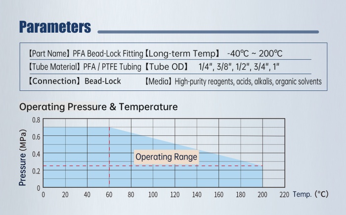 PFA bead-lock fitting specifications and pressure-temperature chart