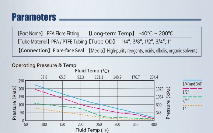 PFA flare fitting specifications and pressure-temperature chart PFA flare fitting specifications and pressure-temperature chart